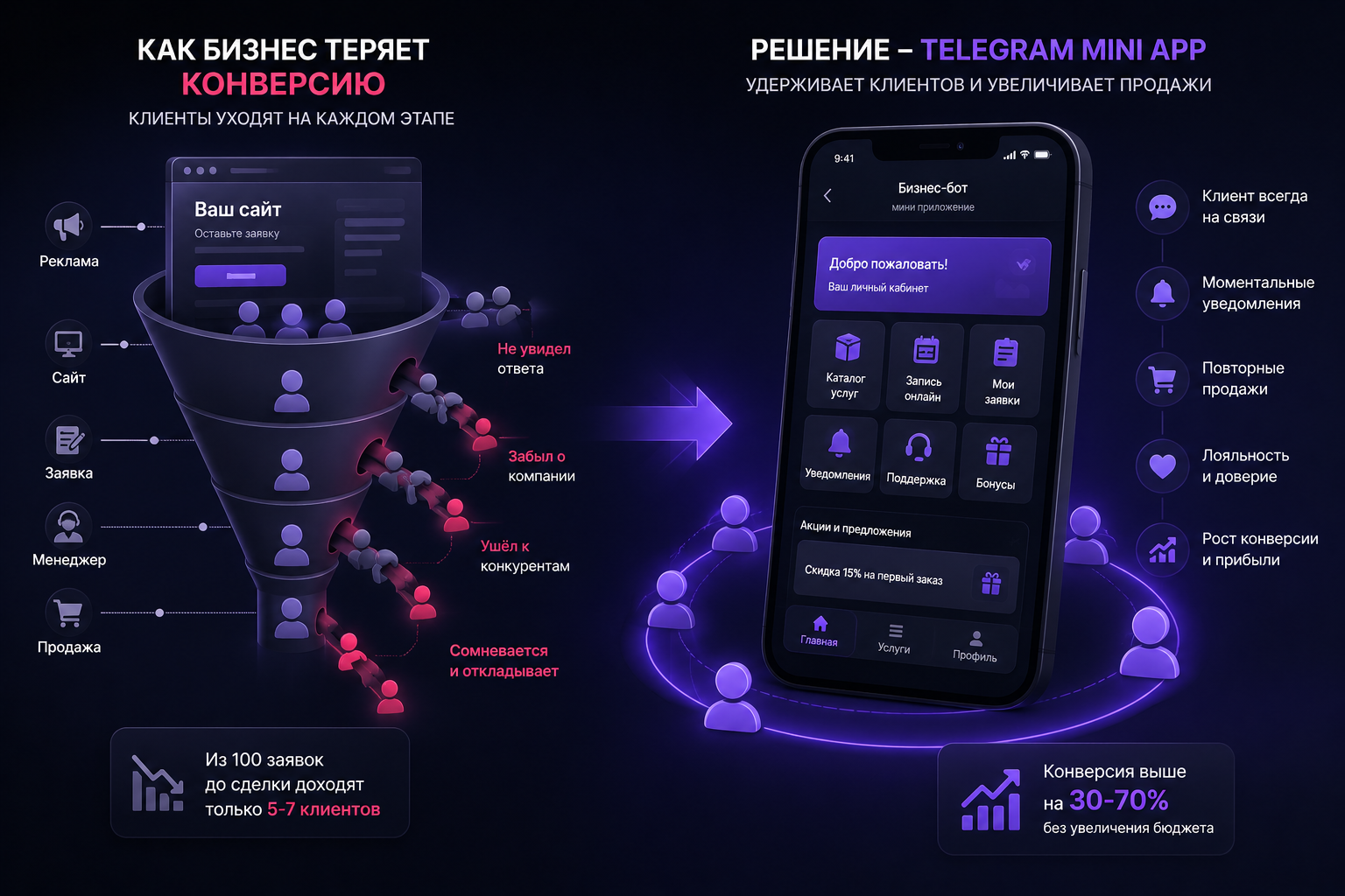 Как бизнес теряет до 70% клиентов после заявки и почему мобильное приложение больше не решает проблему